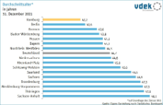Die Grafik zeigt das durchschnittliche Alter der Bevölkerung in den Bundesländern im Jahr 2021