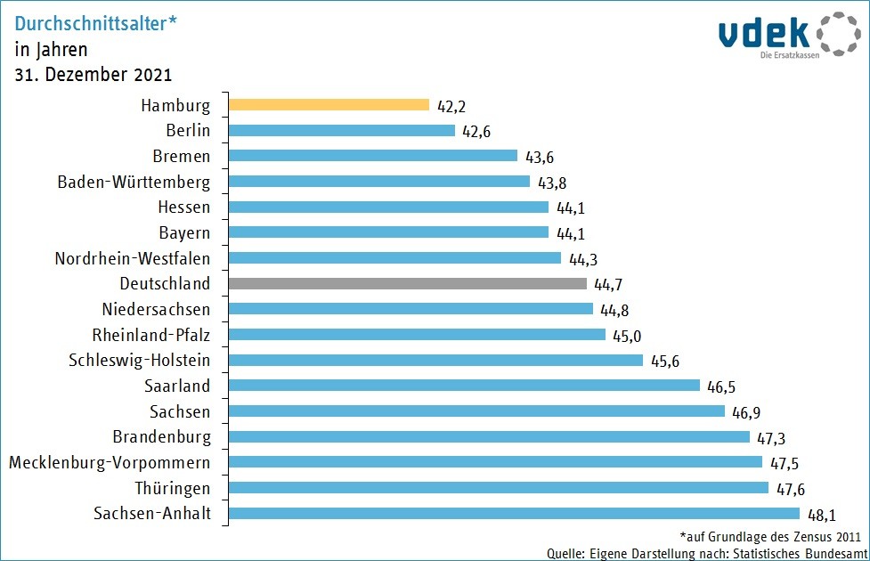 Die Grafik zeigt das durschnittliche Alter der Bevölkerung in den Bundesländern im Jahr 2021