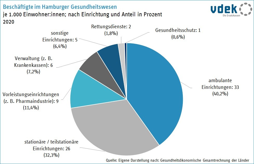 Beschäftigte im Hamburger Gesundheitswesen nach Einrichtung 2020