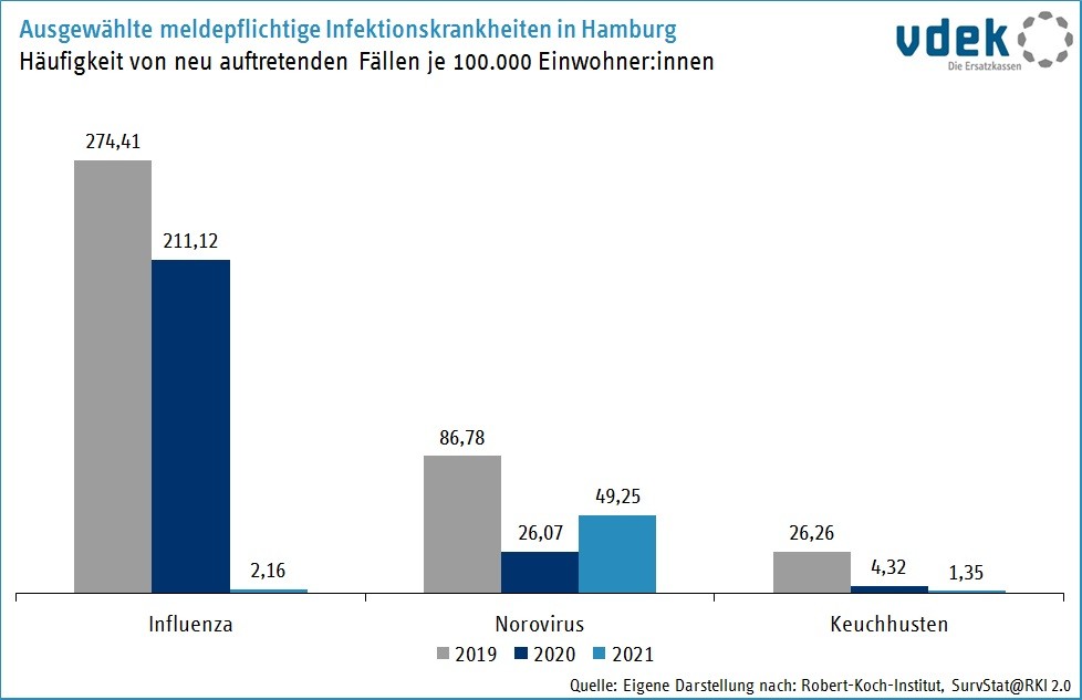 Die Grafik zeigt die Häufigkeit von ausgewählten meldepflichtigen Infektionskrankheiten in Hamburg je 100.000 Einwohner:innen 