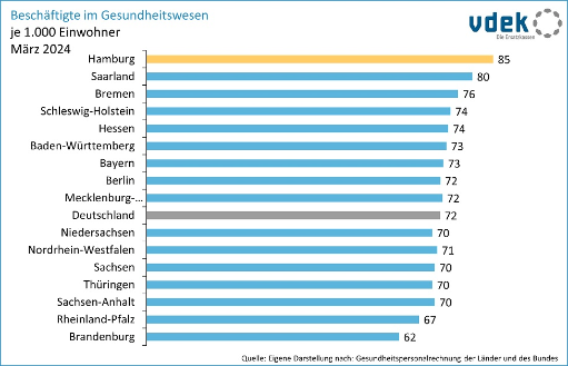 Balkendiagramm, Beschäftigte im Gesundheitswesen je 1.000 Einwohner - März 2024 Balkendiagramm, Beschäftigte im Gesundheitswesen je 1.000 Einwohner - März 2024