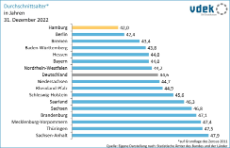 Balkendiagramm, Durchschnittsalter pro Bundesland in Jahren - Dezember 2022
