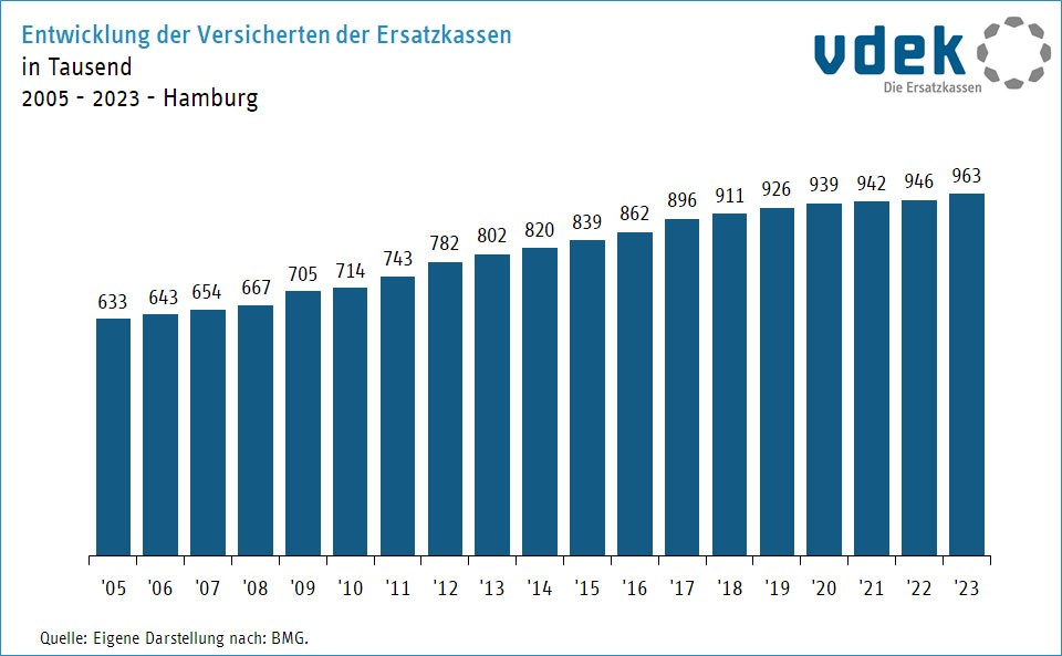 Entwicklung der Versicherten der Ersatzkassen in Hamburg von 2005 bis 2023