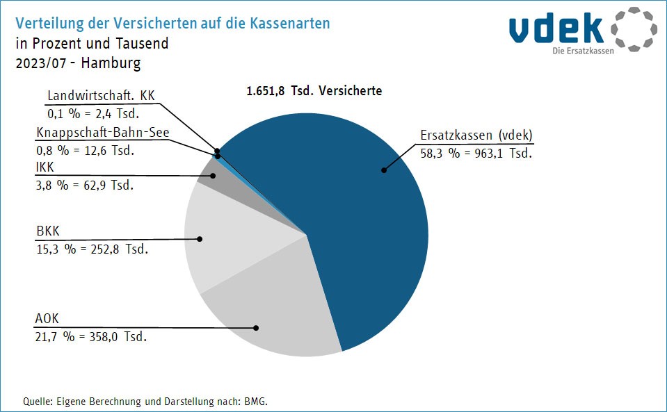 Verteilung der Versicherten auf die Kassenarten in Hamburg am 1. Juli 2023
