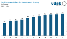 Versichertenentwicklung der Ersatzkassen Hamburg 2004-2024