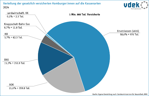 Verteilung der gesetzlich versicherten Hamburger-innen auf die Kassenarten 2024