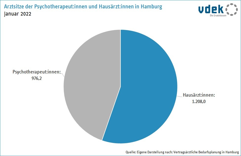Die Grafik zeigt die Anzahl der Arztsitze der Psychotherapeut:innen und Hausärzt:innen in der vertragsärztlichen Versorgung in Hamburg 2022