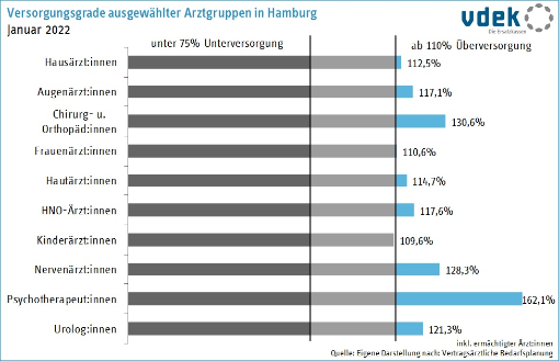 Die Grafik zeigt die Versorgungsgrade ausgewählter Arztgruppen in Hamburg 2022
