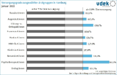 Die Grafik zeigt die Versorgungsgrade ausgewählter Arztgruppen in Hamburg 2022