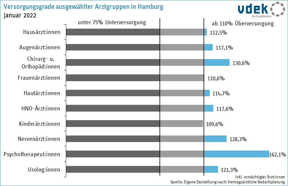 Die Grafik zeigt die Versorgungsgrade ausgewählter Arztgruppen in Hamburg 2022