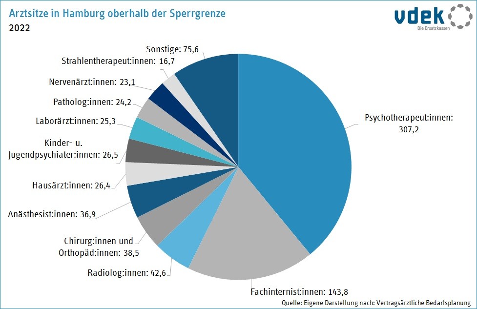 Die Grafik zeigt die Anzahl der Arztsitze oberhalb der Sperrgrenze in Hamburg 2022