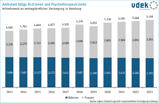 Säulendiagramm, Ambulant tätige Ärzt:innen und Psychotherapeut:innen 2013 bis 2023 Säulendiagramm, Ambulant tätige Ärzt:innen und Psychotherapeut:innen 2013 bis 2023
