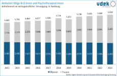 Säulendiagramm, Ambulant tätige Ärzt:innen und Psychotherapeut:innen 2013 bis 2023
