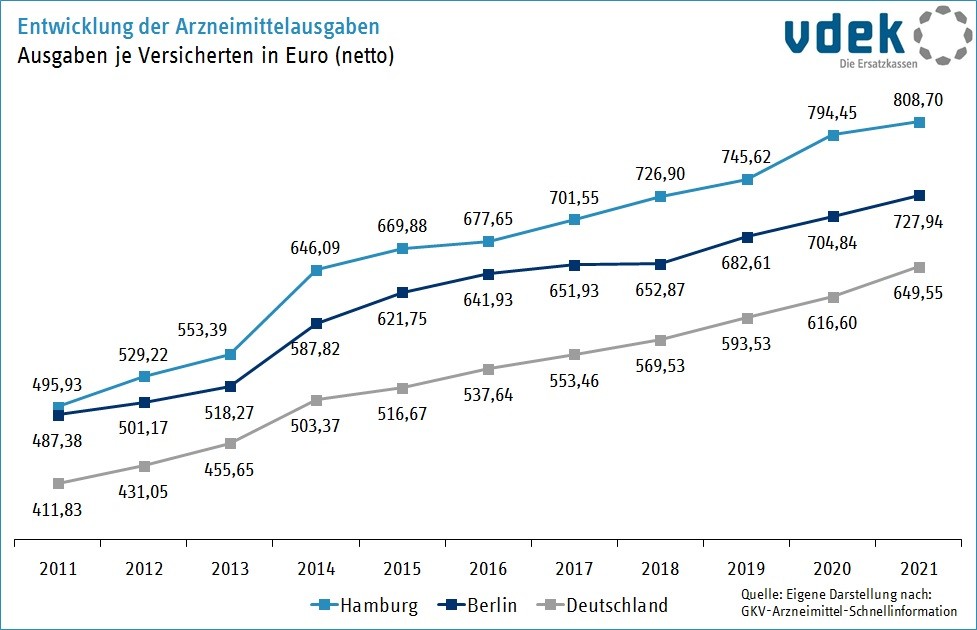 Entwicklung der Arzneimittelausgaben je Versicherten in Euro (netto) für Hamburg, Berlin, Deutschland 2011 - 2021