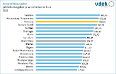 Balkendiagramm, Arzneimittelausgaben KV-Regionen-Vergleich 2023