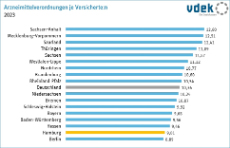 Balkendiagramm, Arzneimittelverordnungen je Versicherte:n 2023