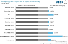 Balkendiagramm, Versorgungsgrade ausgewählter Arztgruppen in Hamburg Januar 2024
