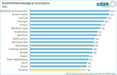 Arzneimittel-Verordnungen je Versicherten