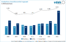 Krankenhaus-Investitionsmittel gesamt, Zahlen für Berlin, Hamburg und Deutschland, 2000 bis 2022