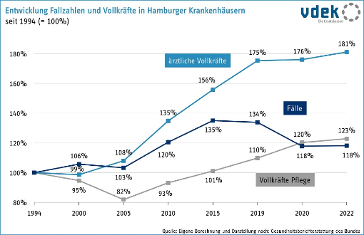 Entwicklung Fallzahlen und Vollkräfte Entwicklung Fallzahlen und Vollkräfte