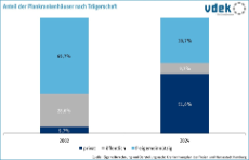 Säulendiagramm, Anteil der Plankrankenhäuser nach Trägerschaft