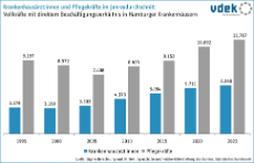 Säulendiagramm, Krankenhausärzt:innen und Pflegekräfte im Jahresdurchschnitt, Zeitreihe 1995-2023