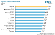 Balkendiagramm, Stationäre Krankenhauskosten je Fall im Bundesländervergleich, in Euro, 2023