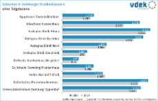 Geborene in Hamburger Krankenhäusern, ohne Totgeborene, 2021 und 2022