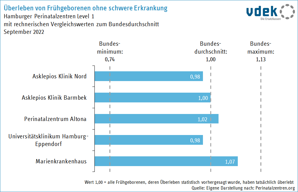 Frühgeborene ohne schwere Erkrankung in Hamburger Perinatalzentren, September 2022