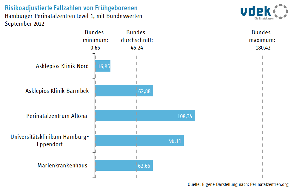 Risikoadjustierte Fallzahlen von Frühgeborenen in Hamburger Perinatalzentren, September 2022