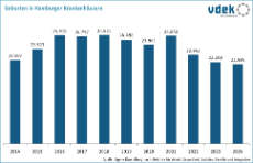 Säulengrafik, Geburten in Hamburger Krankenhäusern 2014-2024