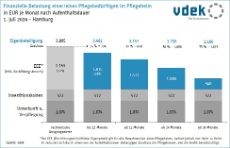 Die Grafik zeigt die finanzielle Belastung einer/eines Pflegebedürftigen in der stationären Pflege nach Aufenthaltsdauer in Euro je Monat, 2026/07, Hamburg