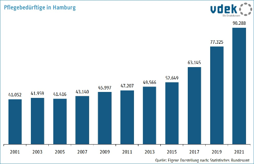 Die Grafik zeigt die Zahl der Pflegebedürftigen in Hamburg von 2001 bis 2021