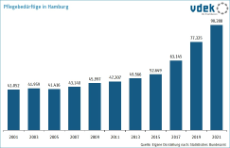 Die Grafik zeigt die Zahl der Pflegebedürftigen in Hamburg von 2001 bis 2021