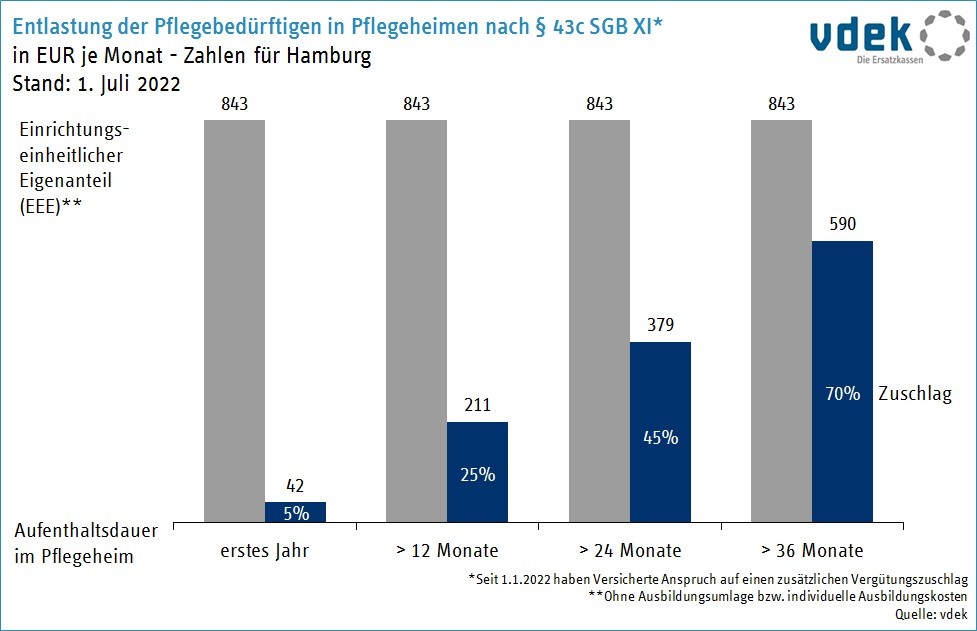 Entlastung der Pflegebedürftigen in Pflegeheimen Stand Juli 2022 Entlastung der Pflegebedürftigen in Pflegeheimen Stand Juli 2022