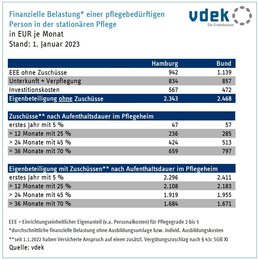 inanzielle Belastung einer pflegebedürftigen Person in der stationären Pflege in Hamburg mit Zuschüssen nach Aufenthaltsdauer inanzielle Belastung einer pflegebedürftigen Person in der stationären Pflege in Hamburg mit Zuschüssen nach Aufenthaltsdauer