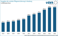 Säulendiagramm, Ausgaben der sozialen Pflegeversicherung in Hamburg 2012-2022