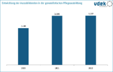 Säulendiagramm, Entwicklung der Auszubildenden in der generalistischen Pflegeausbildung