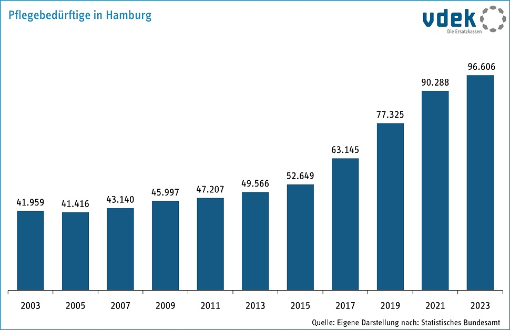Säulendiagramm, Entwicklung der Pflegebedürftigen in Hamburg Säulendiagramm, Entwicklung der Pflegebedürftigen in Hamburg