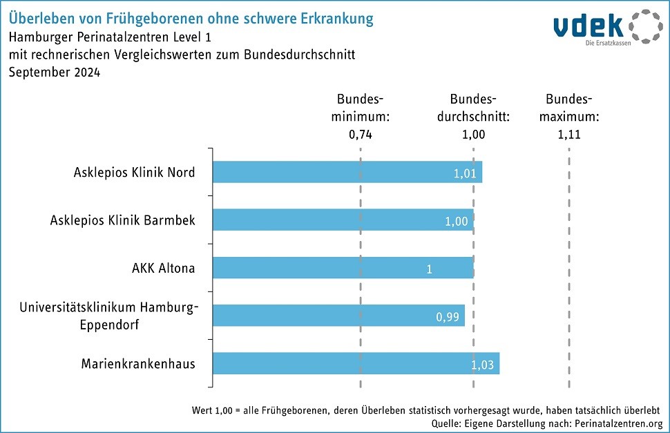 Perinatalzentren Frühgeborene ohne Erkrankung 2024