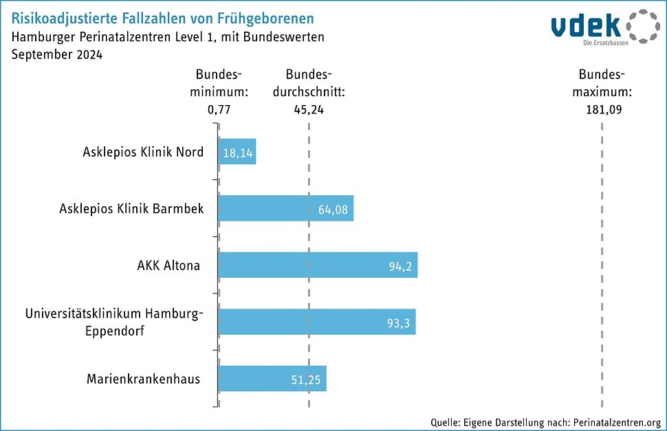 Perinatalzentren Risikoadjustierte Fallzahlen 2024