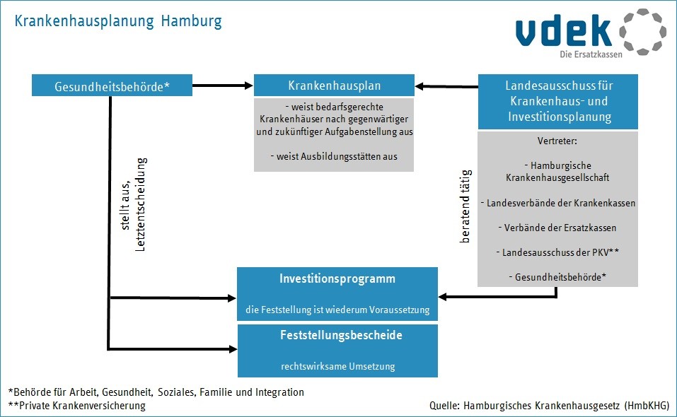 Das Schaubild zeigt die Krankenhausplanung in Hamburg