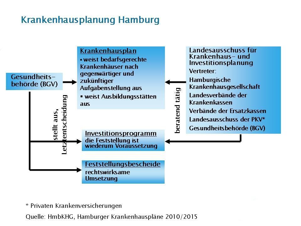Schaubild Krankenhausplanung Hamburg Schaubild Krankenhausplanung Hamburg