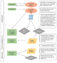 Ablaufdiagramm zur Anerkennung Untersützung im Alltag nach §45a SGB XI