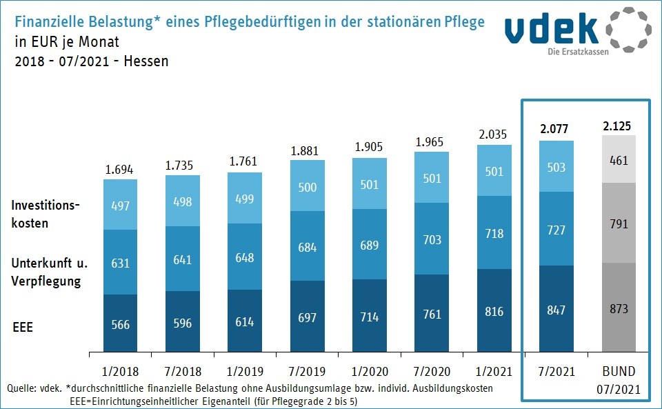 Uebersicht finanzielle Belastung in stationaeren Pflegeeinrichtungen Hessen Juli 2021