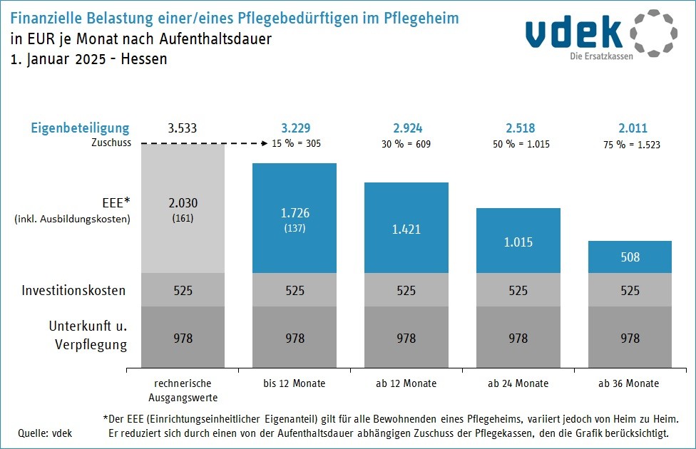 07 - HE_eigenanteile_nach_aufenthaltsdauer_01_2026