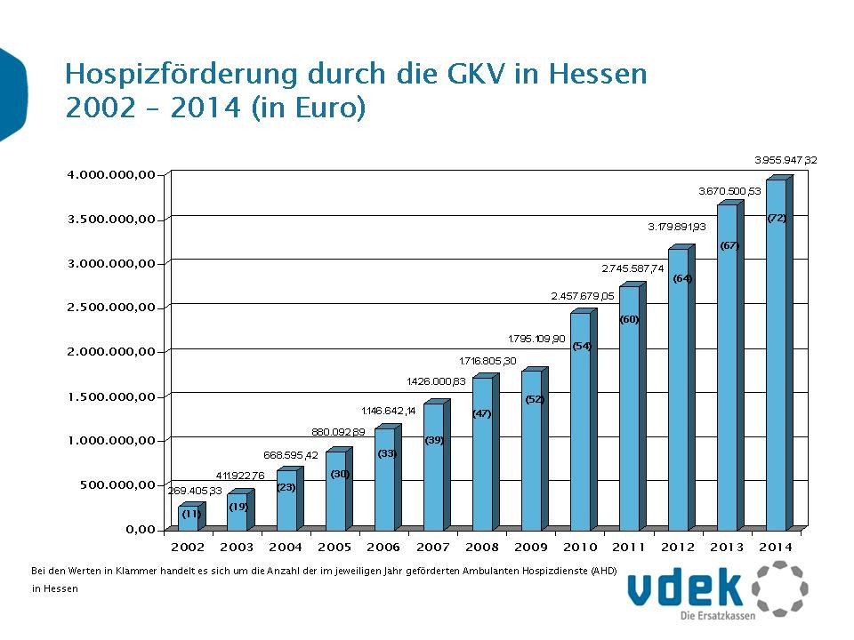 Hospizförderung durch die GKV in Hessen - 2003-2014 - 20140519 Hospizförderung durch die GKV in Hessen - 2003-2014 - 20140519