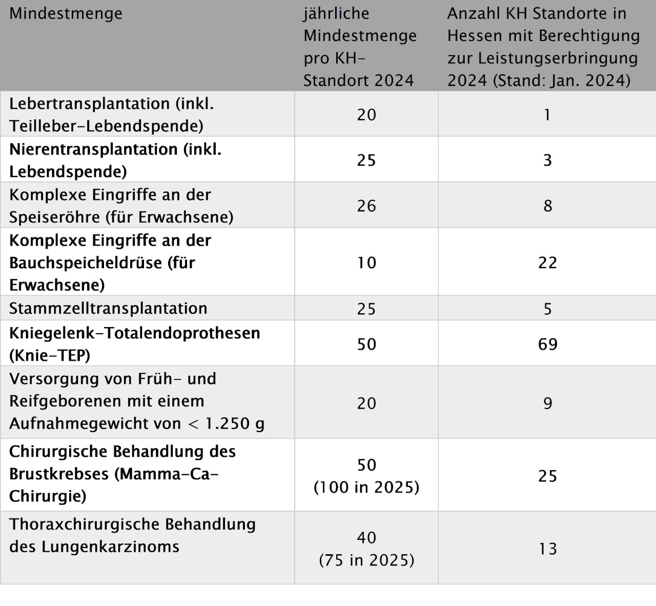 Tabelle_Mindestmengen_Hessen_2024