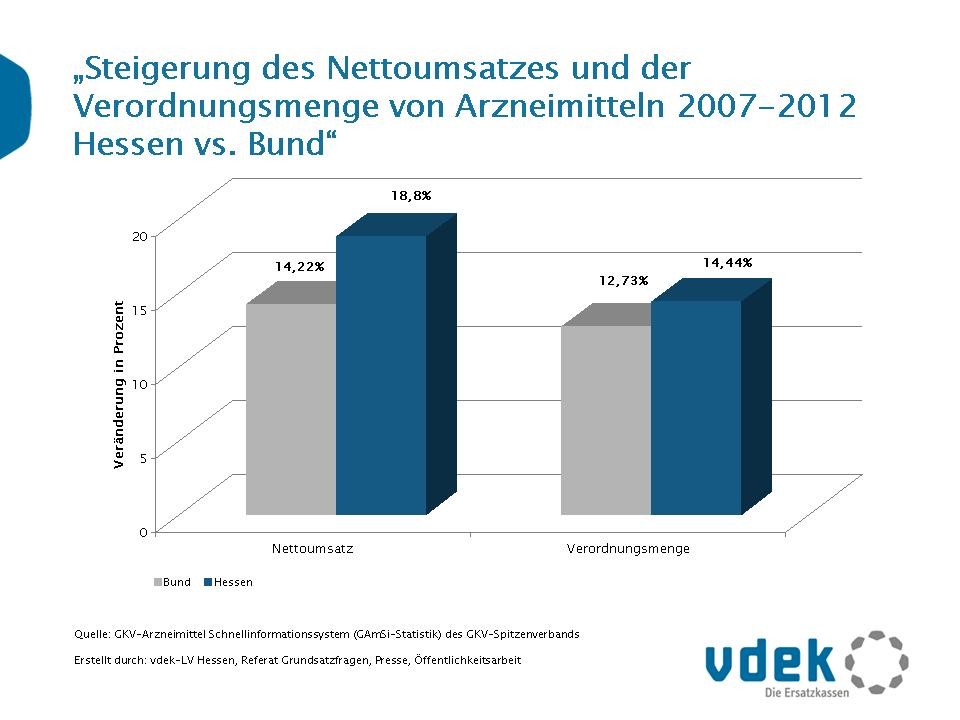 Steigerung des Nettoumsatzes und der Verordnungsmenge von Arzneimitteln 2007 – 2012, Hessen vs. Bund
