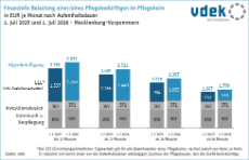 Eigenanteile in stationärer Pflege in MV | Juli 2026